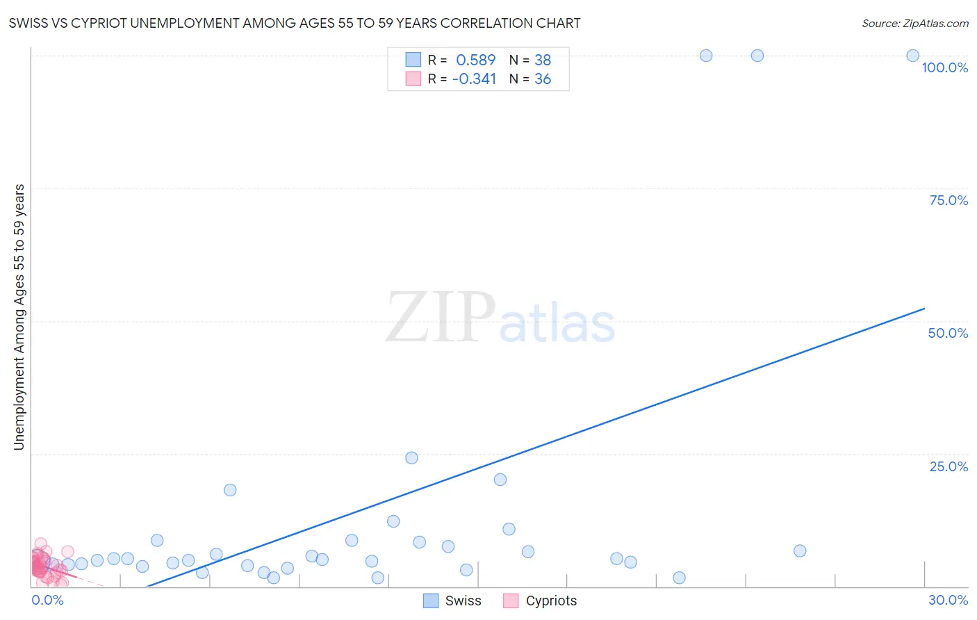 Swiss vs Cypriot Unemployment Among Ages 55 to 59 years