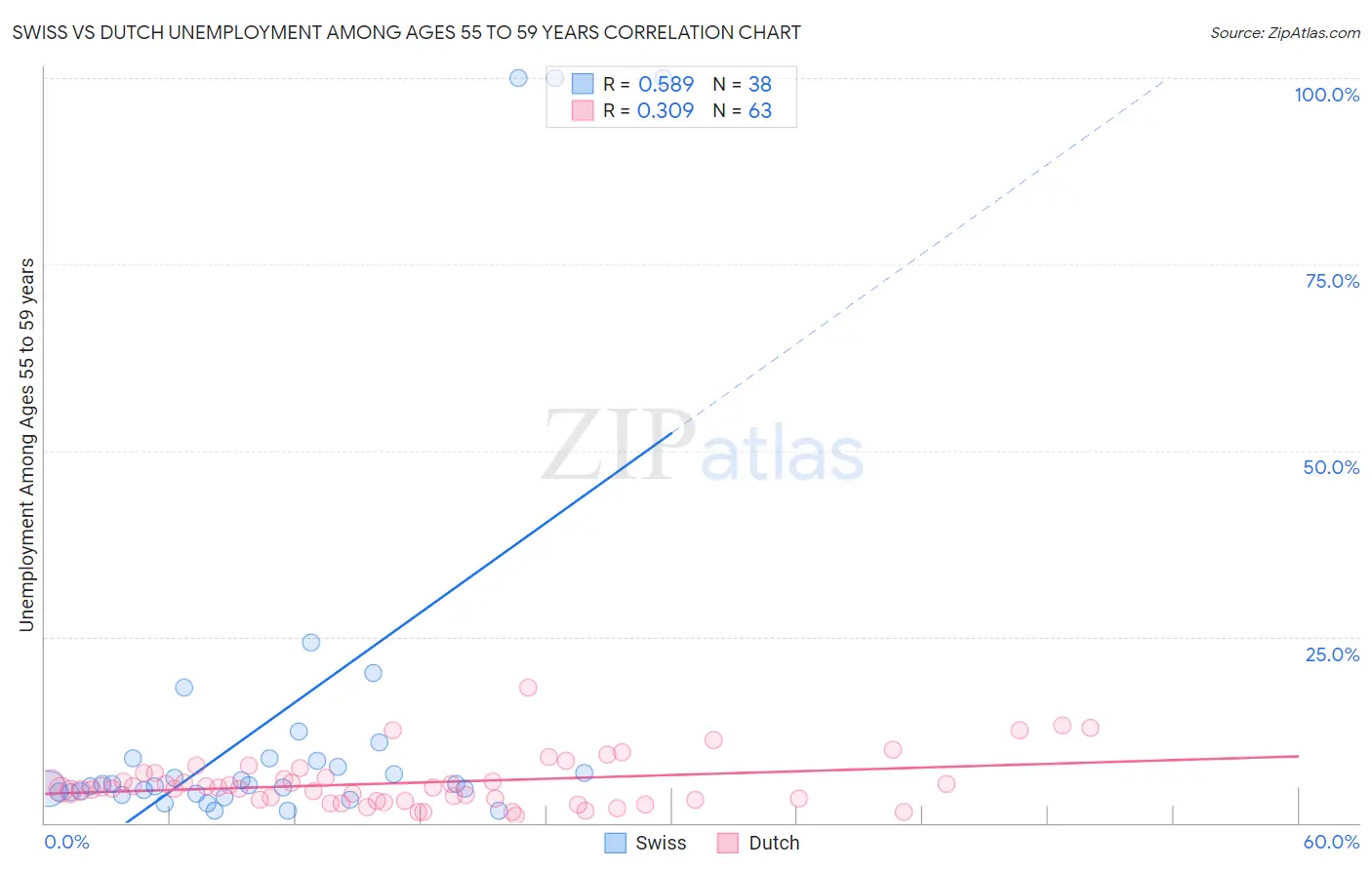 Swiss vs Dutch Unemployment Among Ages 55 to 59 years