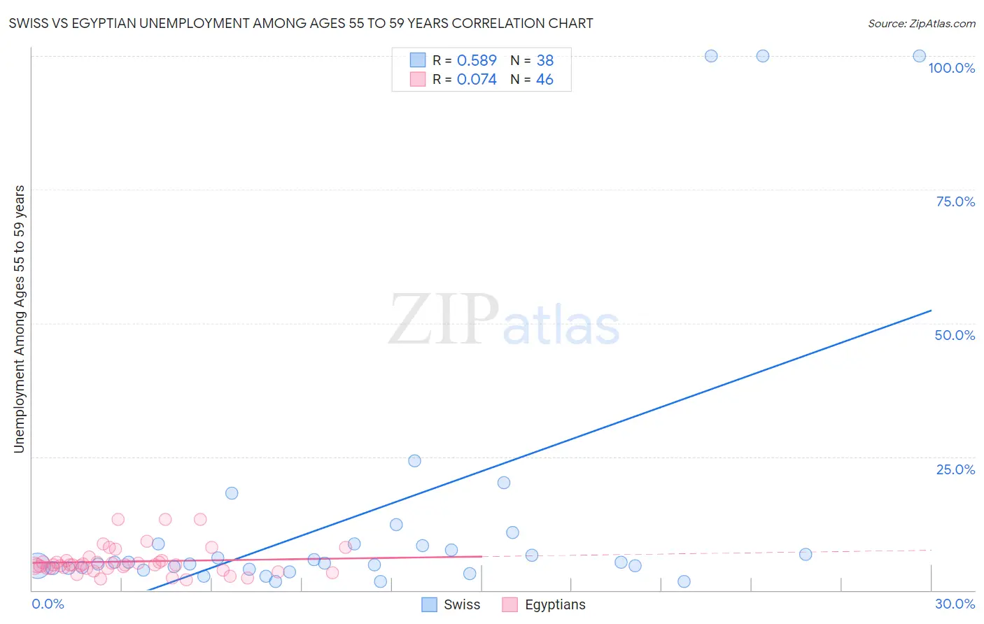 Swiss vs Egyptian Unemployment Among Ages 55 to 59 years