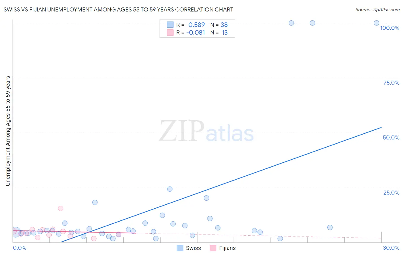 Swiss vs Fijian Unemployment Among Ages 55 to 59 years