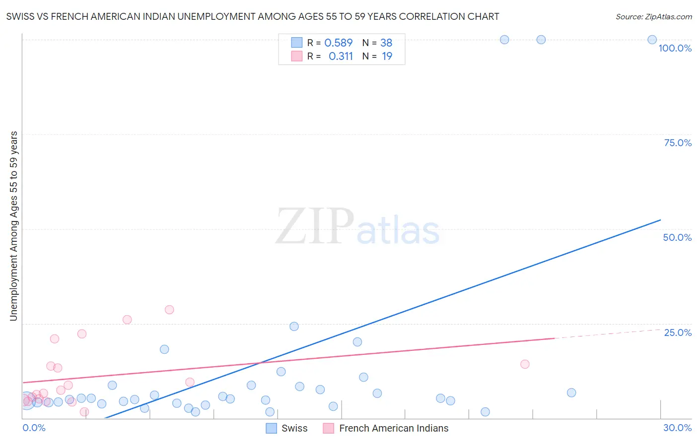 Swiss vs French American Indian Unemployment Among Ages 55 to 59 years