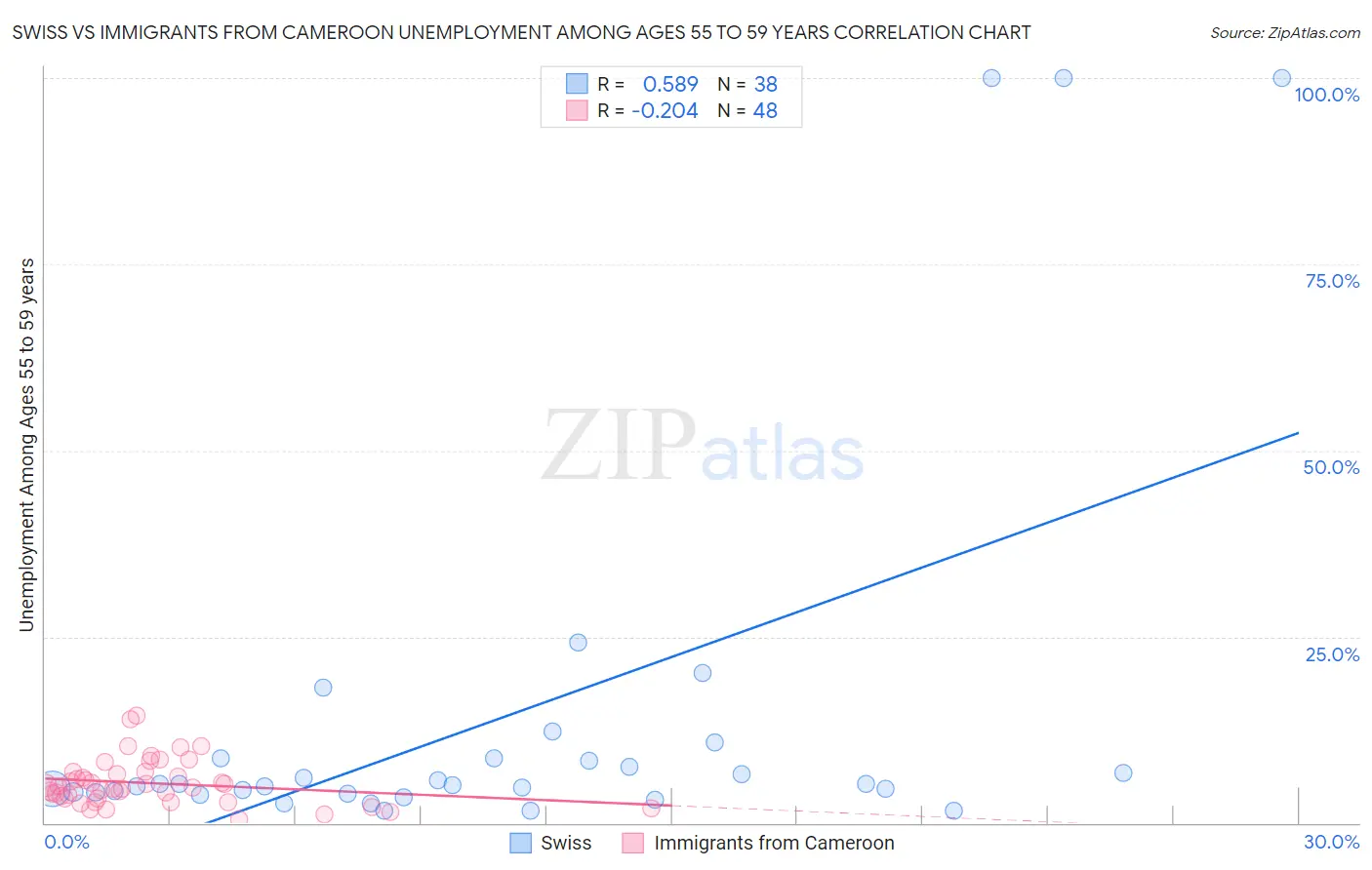 Swiss vs Immigrants from Cameroon Unemployment Among Ages 55 to 59 years