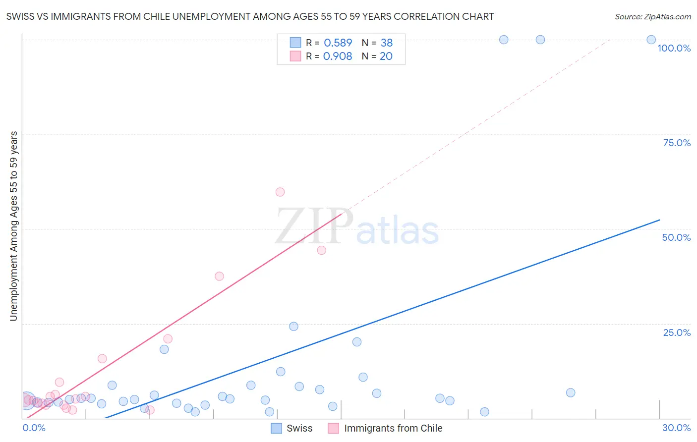 Swiss vs Immigrants from Chile Unemployment Among Ages 55 to 59 years