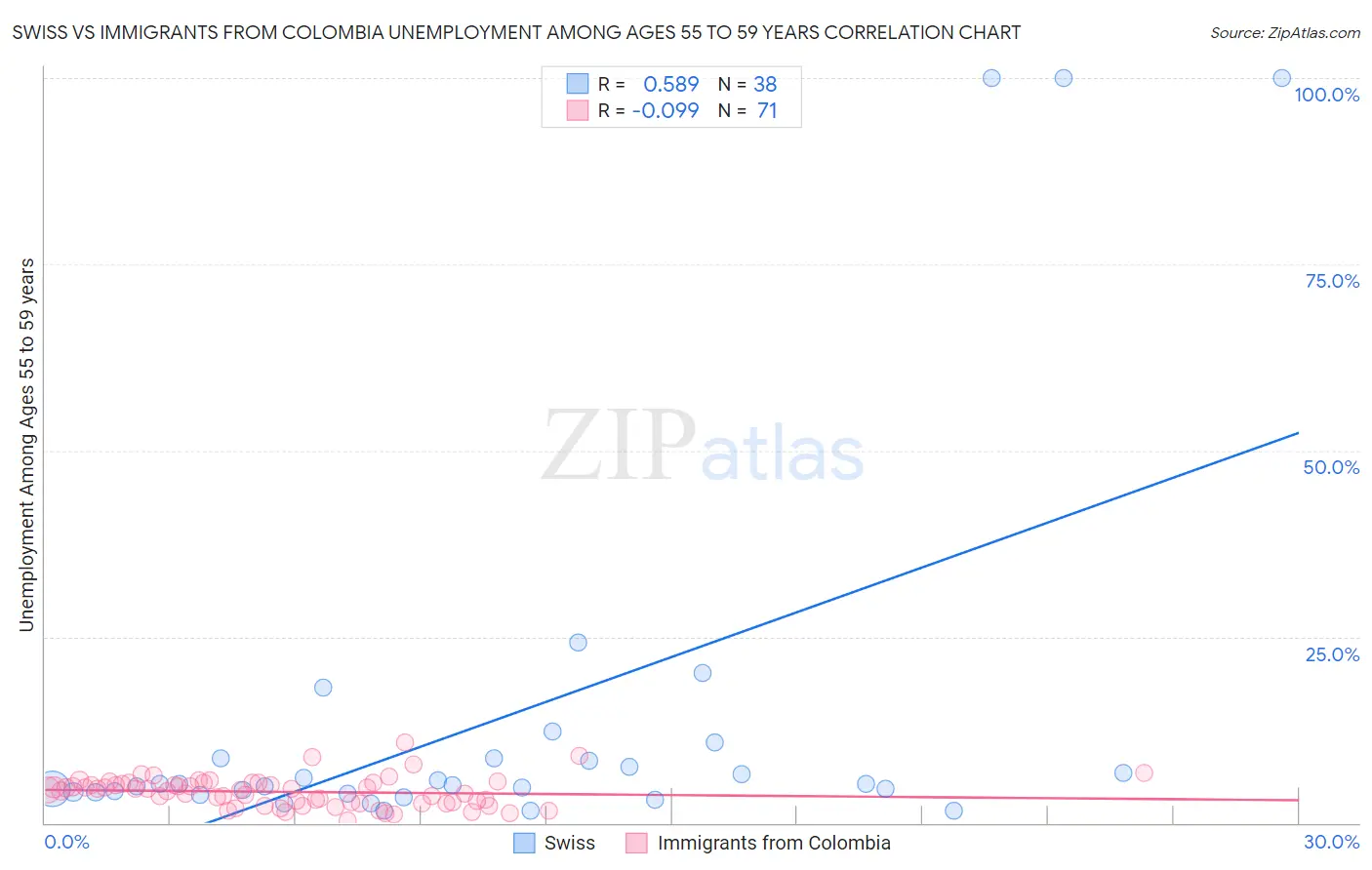 Swiss vs Immigrants from Colombia Unemployment Among Ages 55 to 59 years