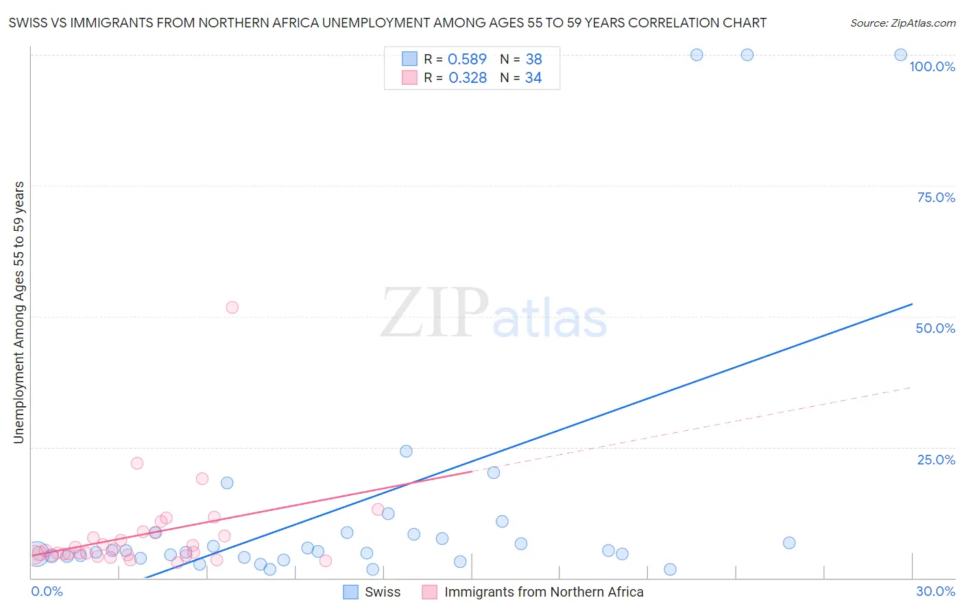 Swiss vs Immigrants from Northern Africa Unemployment Among Ages 55 to 59 years