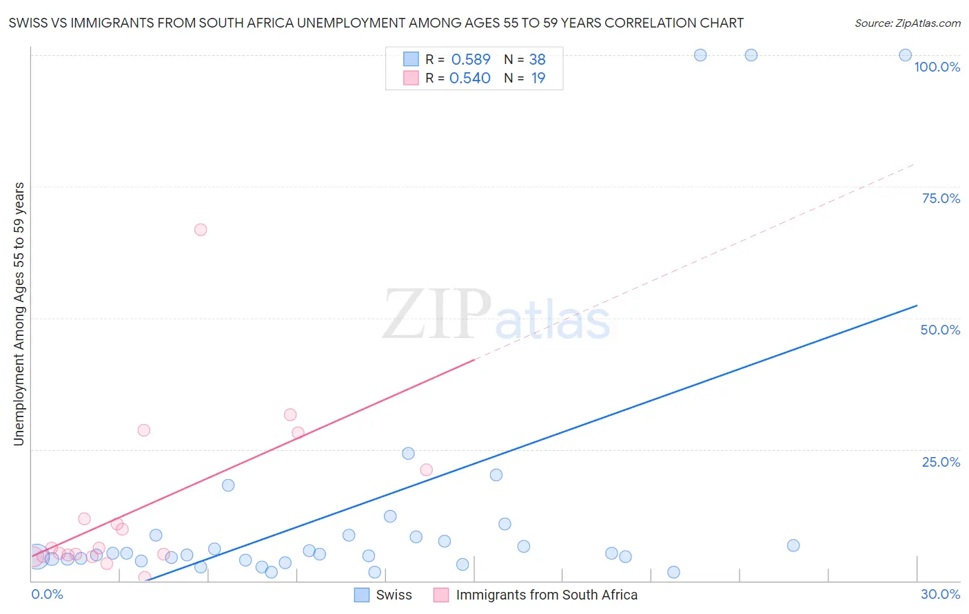 Swiss vs Immigrants from South Africa Unemployment Among Ages 55 to 59 years