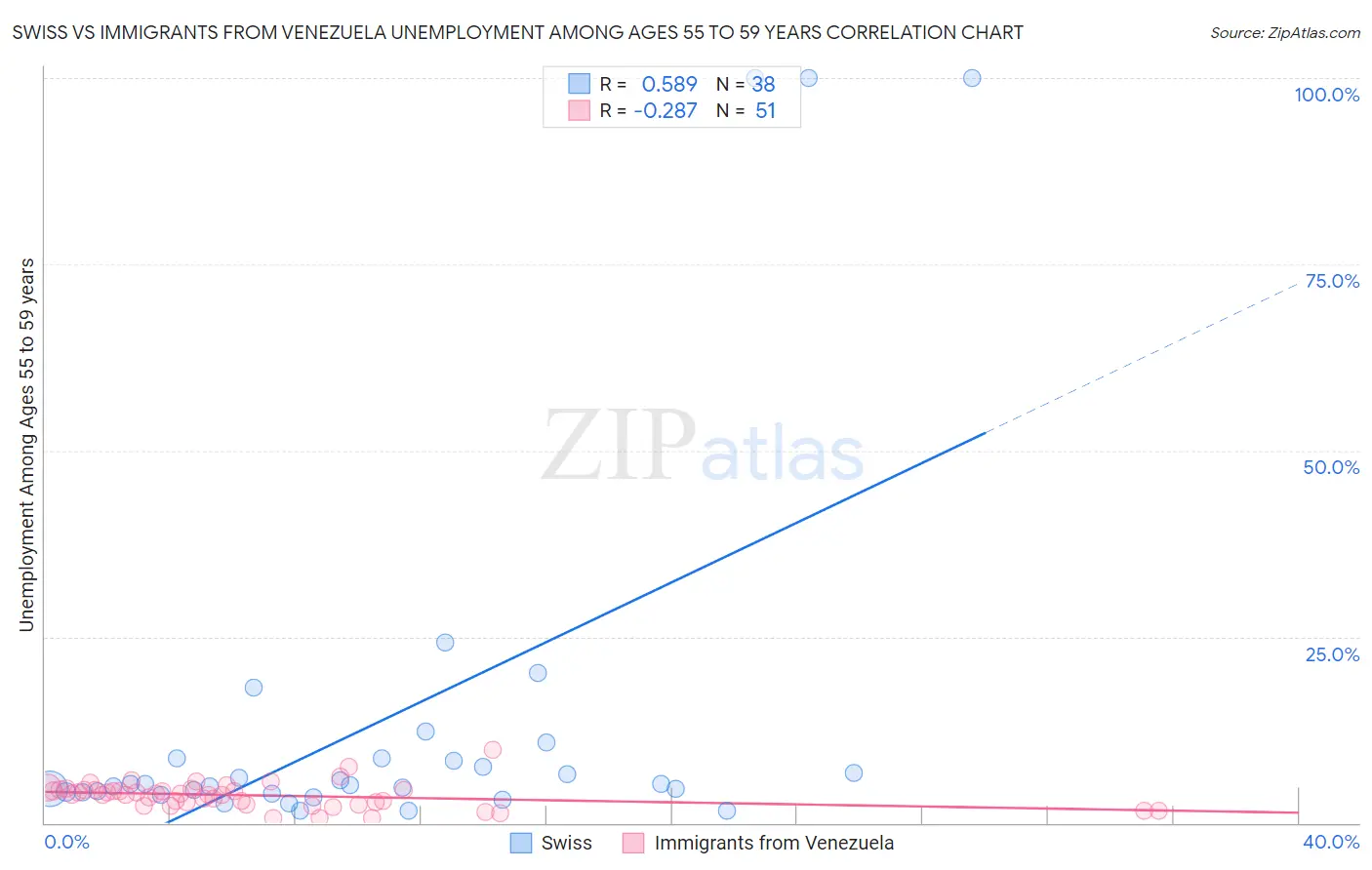 Swiss vs Immigrants from Venezuela Unemployment Among Ages 55 to 59 years