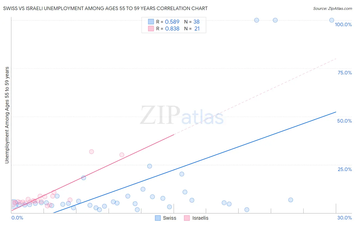 Swiss vs Israeli Unemployment Among Ages 55 to 59 years