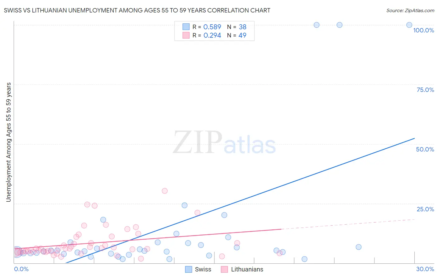 Swiss vs Lithuanian Unemployment Among Ages 55 to 59 years