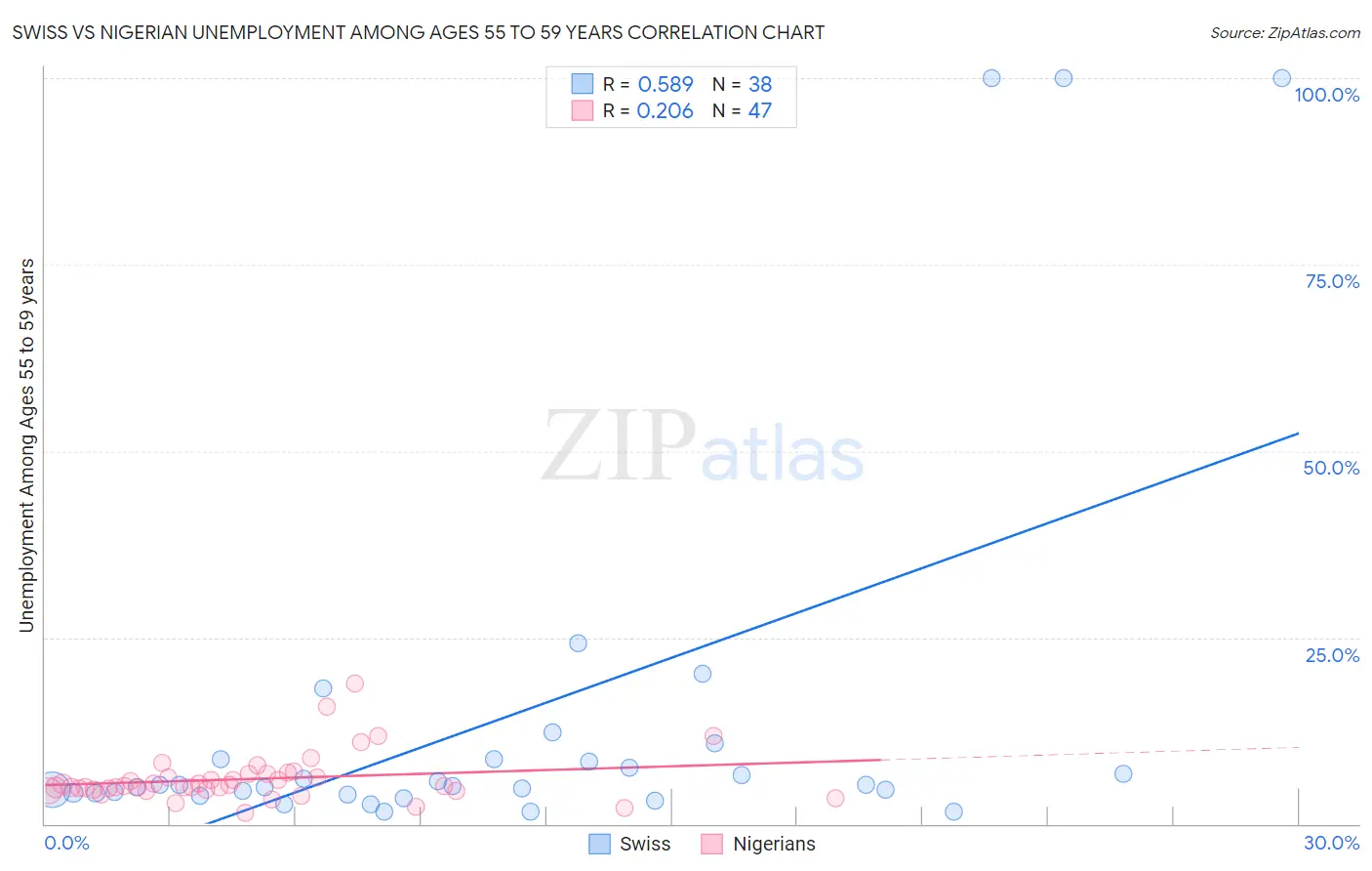 Swiss vs Nigerian Unemployment Among Ages 55 to 59 years