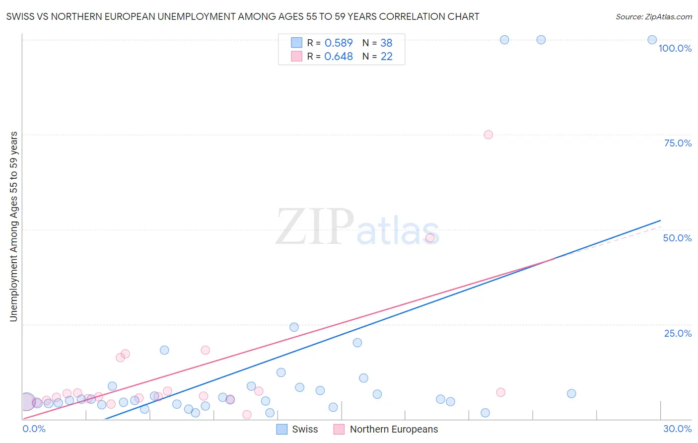 Swiss vs Northern European Unemployment Among Ages 55 to 59 years