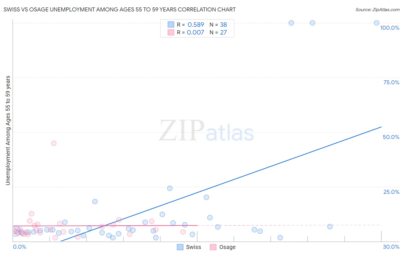 Swiss vs Osage Unemployment Among Ages 55 to 59 years