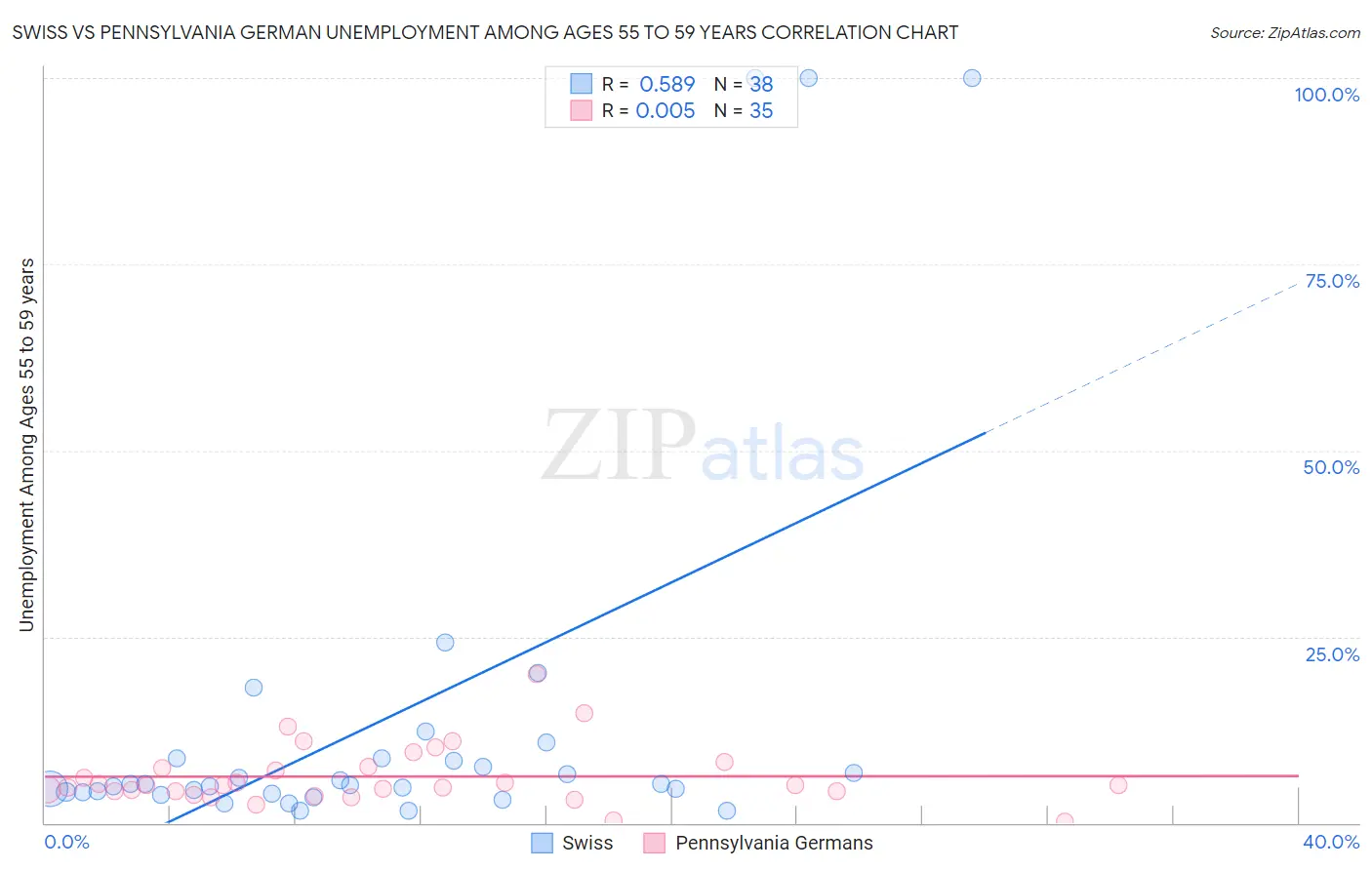 Swiss vs Pennsylvania German Unemployment Among Ages 55 to 59 years