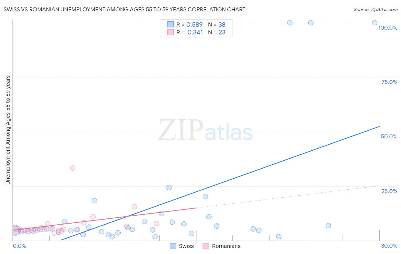 Swiss vs Romanian Unemployment Among Ages 55 to 59 years