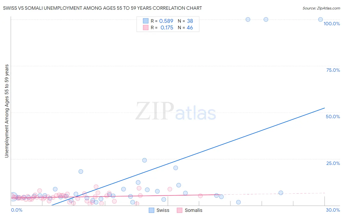 Swiss vs Somali Unemployment Among Ages 55 to 59 years