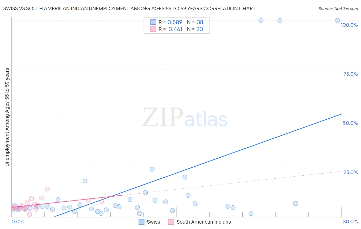 Swiss vs South American Indian Unemployment Among Ages 55 to 59 years