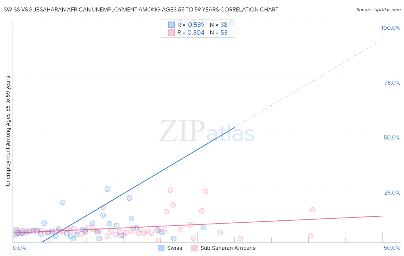 Swiss vs Subsaharan African Unemployment Among Ages 55 to 59 years