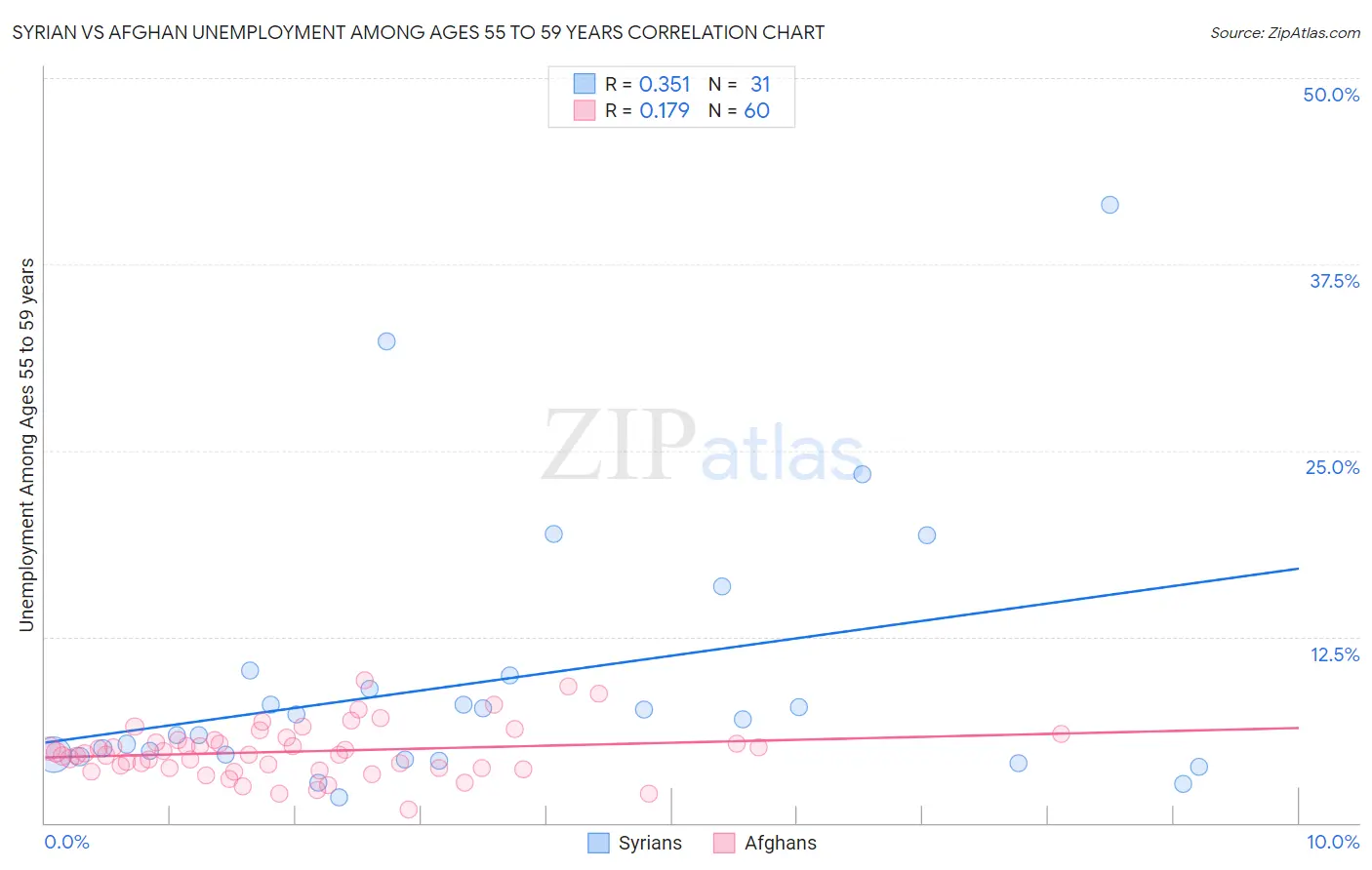 Syrian vs Afghan Unemployment Among Ages 55 to 59 years