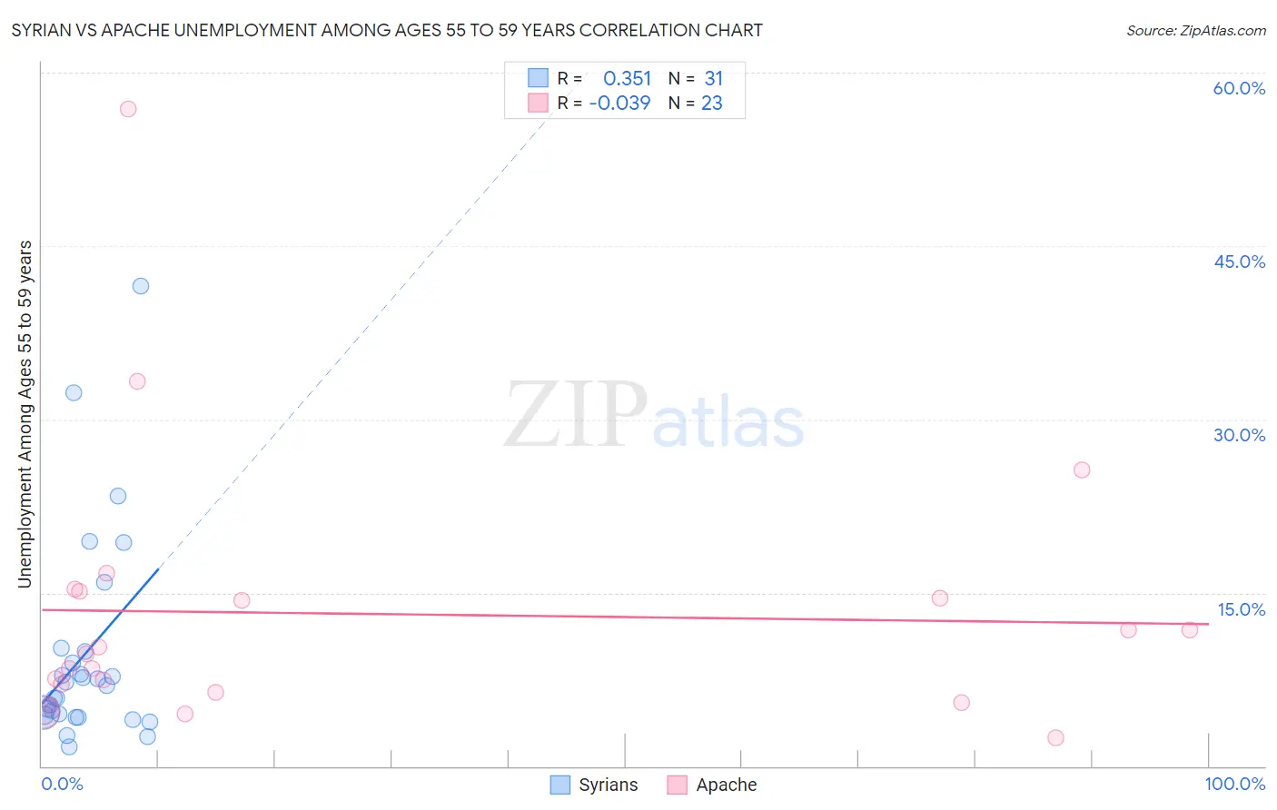 Syrian vs Apache Unemployment Among Ages 55 to 59 years