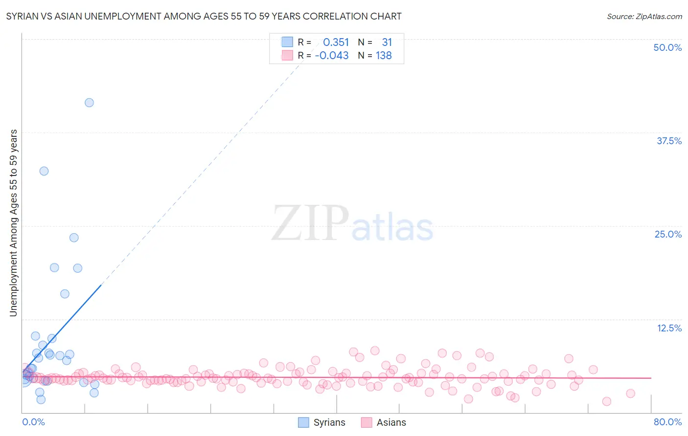 Syrian vs Asian Unemployment Among Ages 55 to 59 years