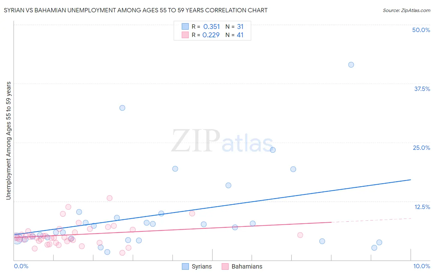 Syrian vs Bahamian Unemployment Among Ages 55 to 59 years