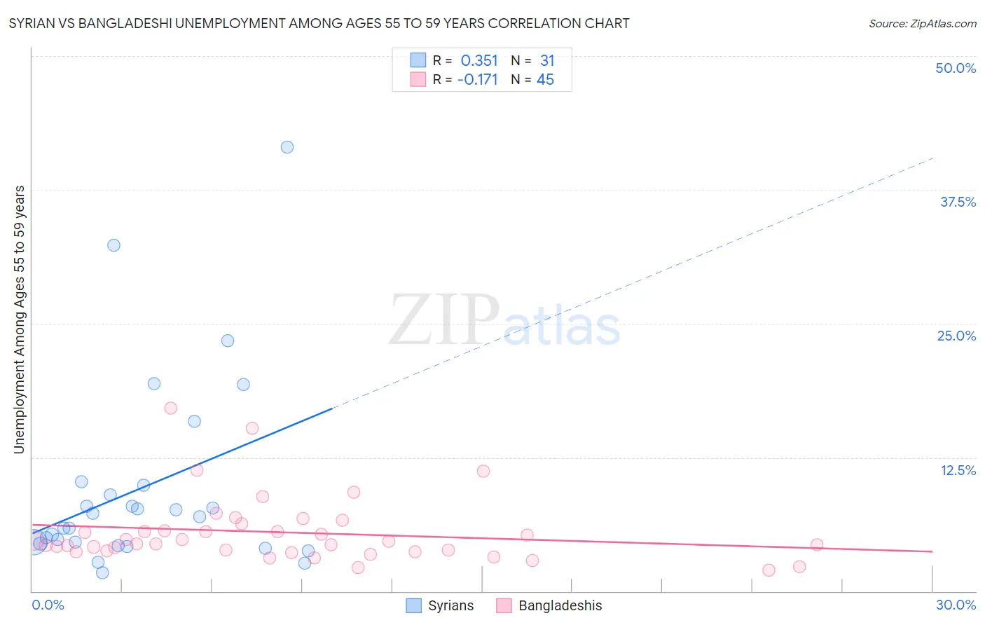 Syrian vs Bangladeshi Unemployment Among Ages 55 to 59 years