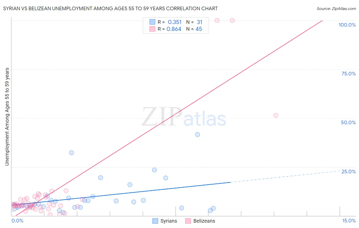 Syrian vs Belizean Unemployment Among Ages 55 to 59 years