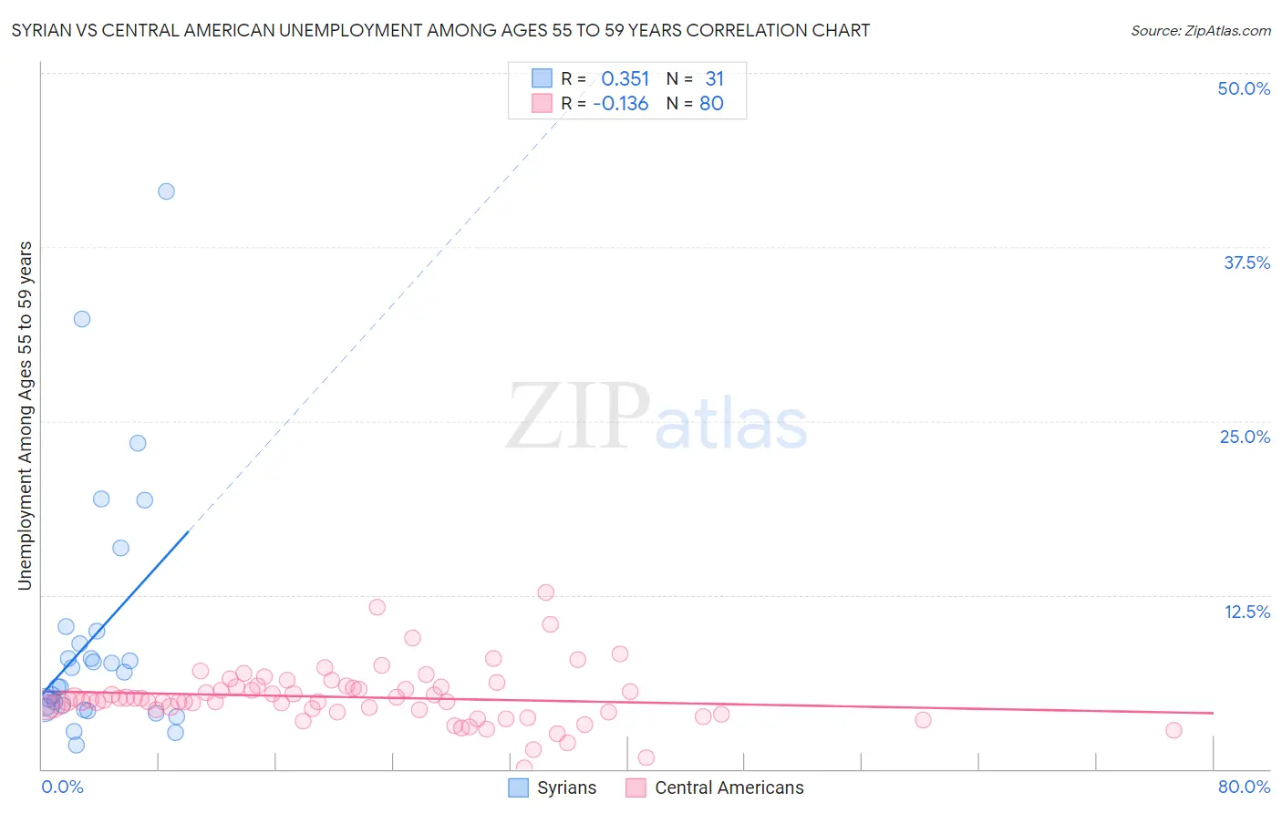 Syrian vs Central American Unemployment Among Ages 55 to 59 years