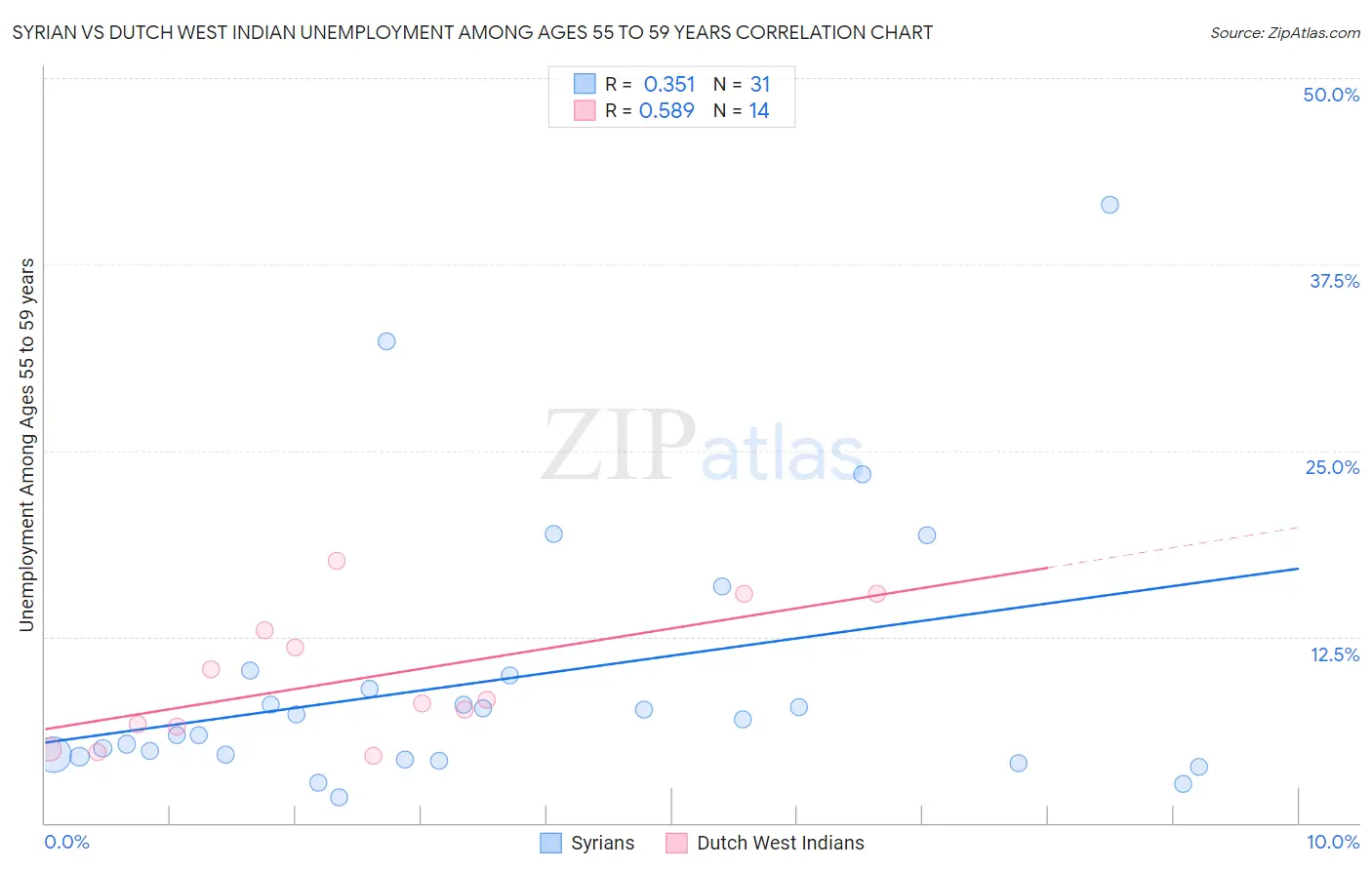 Syrian vs Dutch West Indian Unemployment Among Ages 55 to 59 years