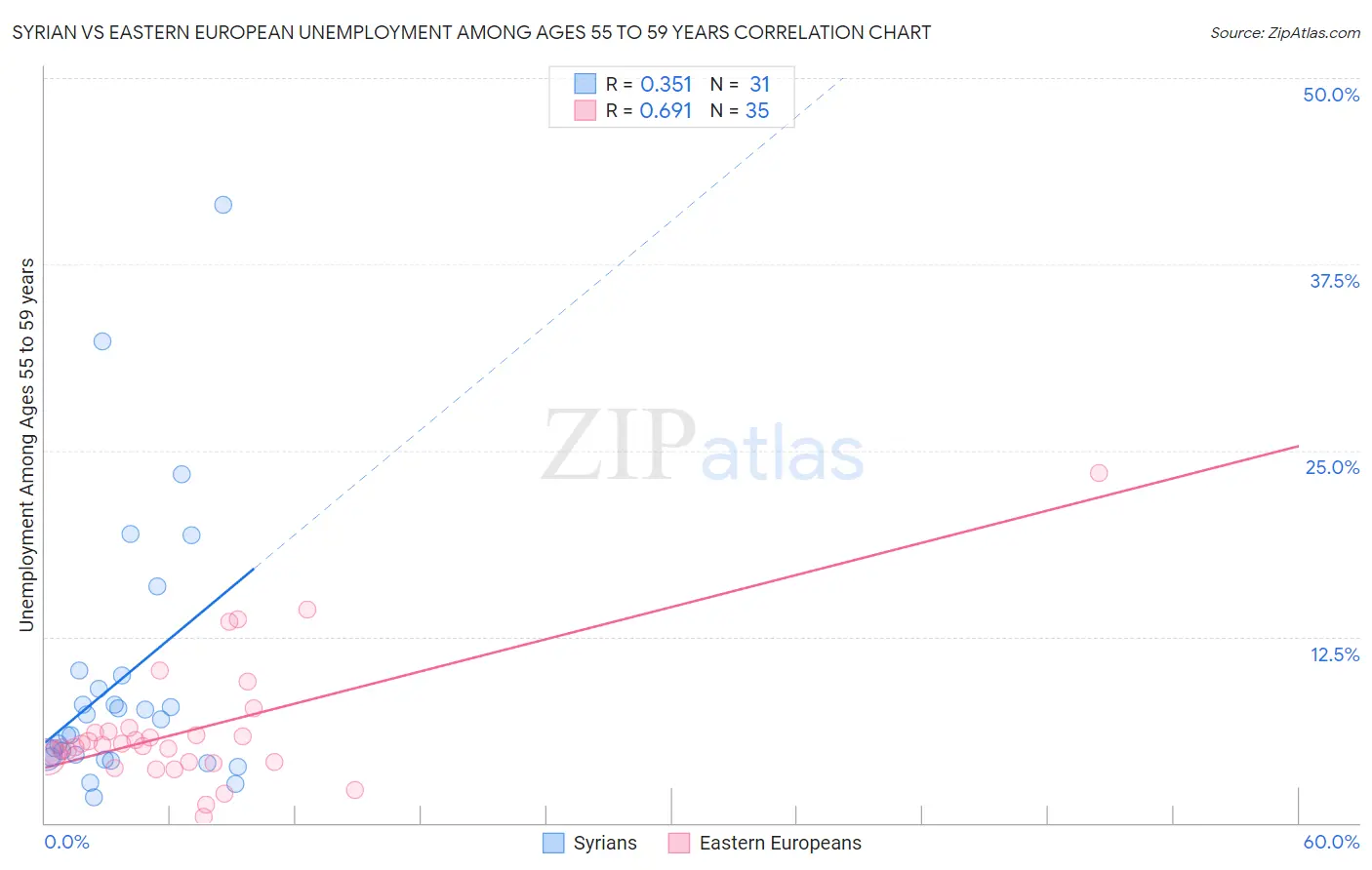 Syrian vs Eastern European Unemployment Among Ages 55 to 59 years