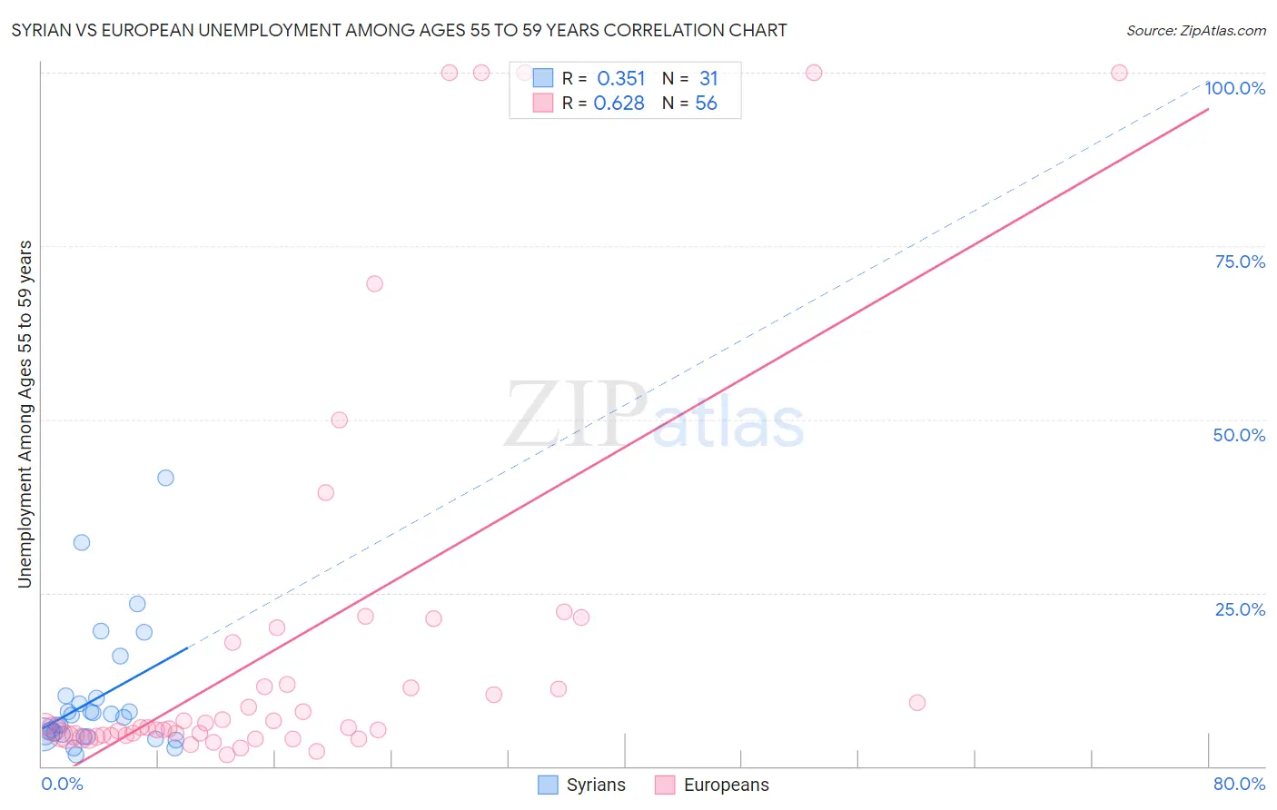 Syrian vs European Unemployment Among Ages 55 to 59 years