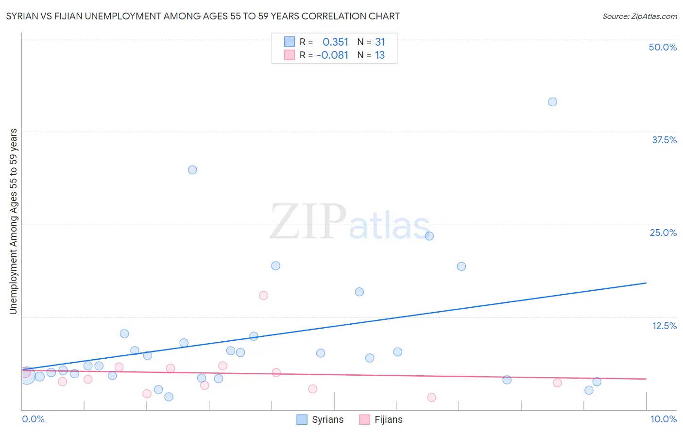 Syrian vs Fijian Unemployment Among Ages 55 to 59 years