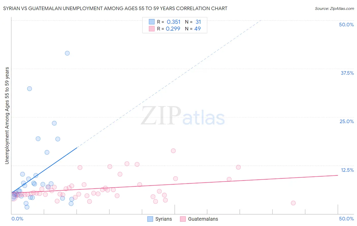 Syrian vs Guatemalan Unemployment Among Ages 55 to 59 years