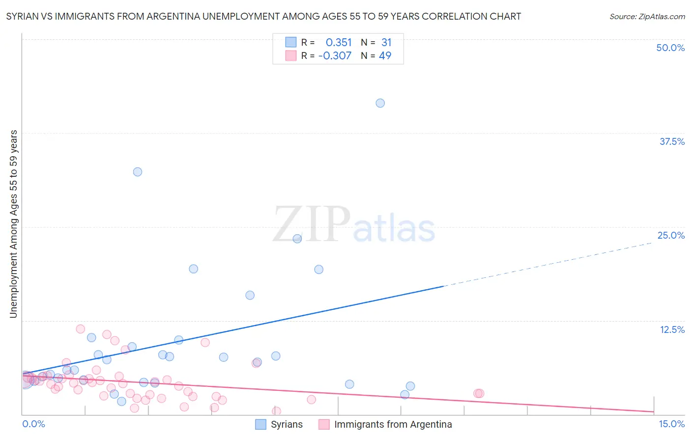 Syrian vs Immigrants from Argentina Unemployment Among Ages 55 to 59 years