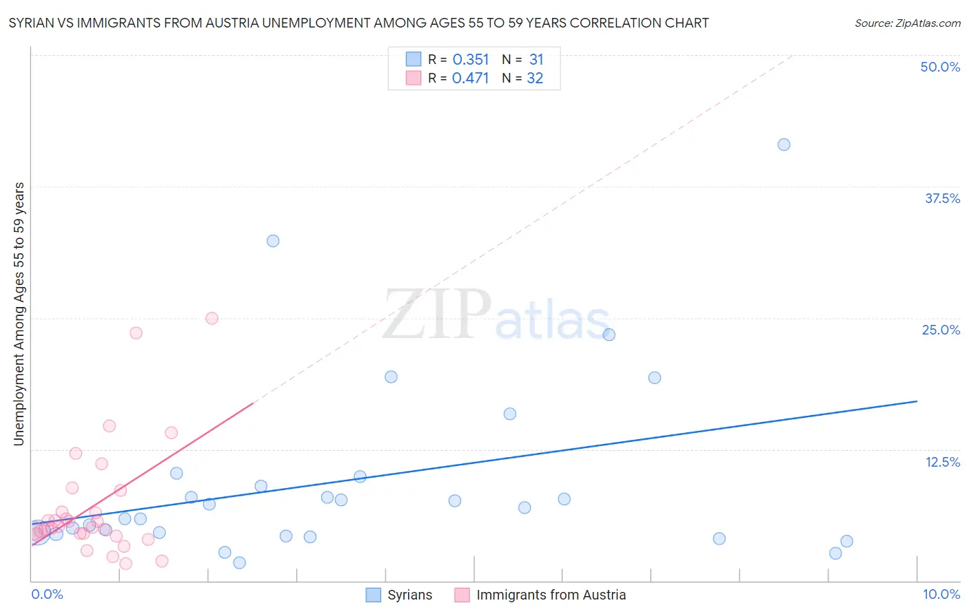 Syrian vs Immigrants from Austria Unemployment Among Ages 55 to 59 years