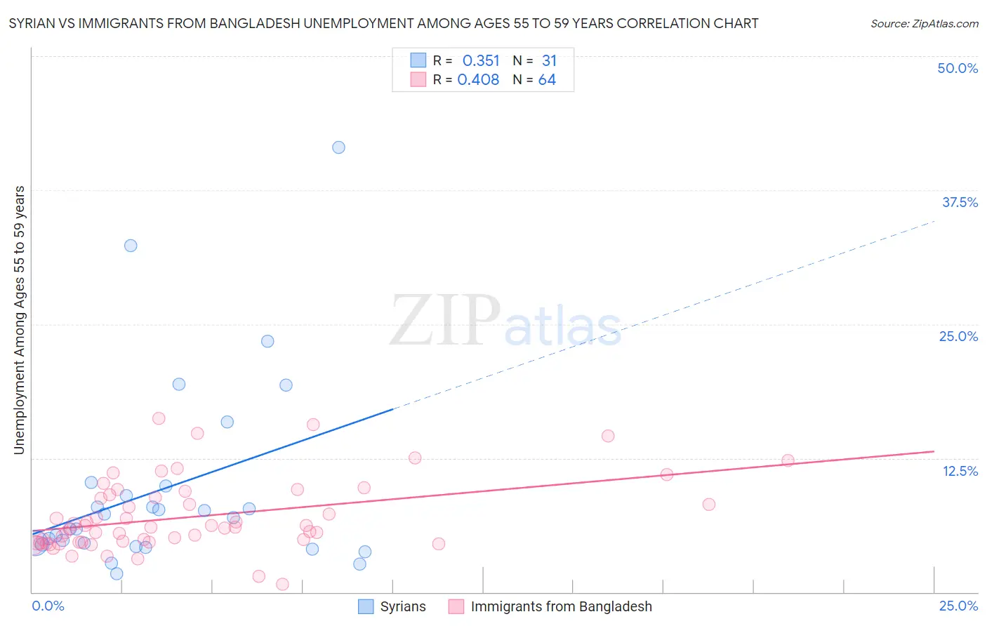 Syrian vs Immigrants from Bangladesh Unemployment Among Ages 55 to 59 years