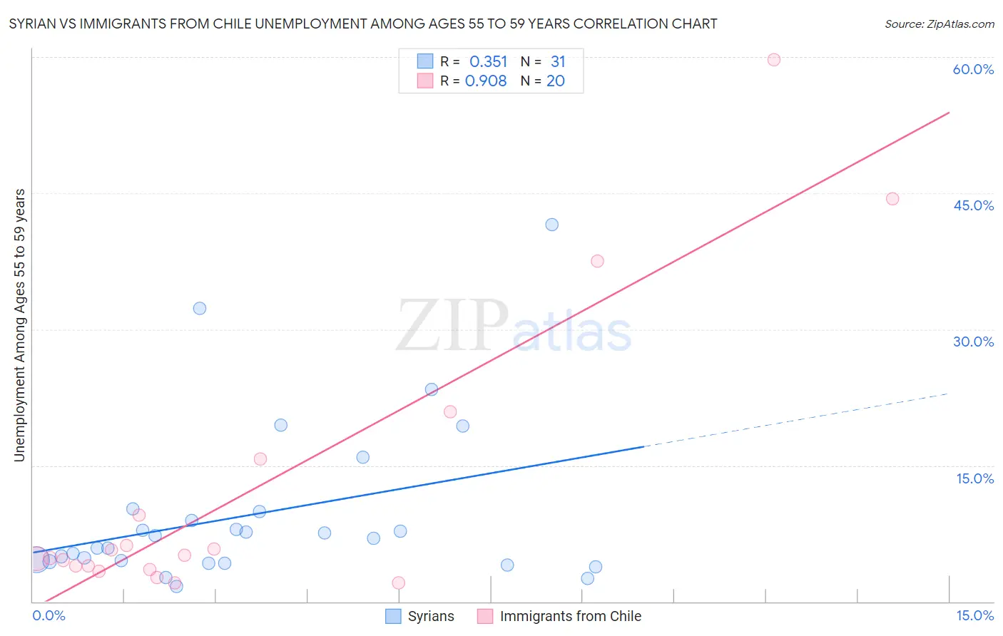 Syrian vs Immigrants from Chile Unemployment Among Ages 55 to 59 years