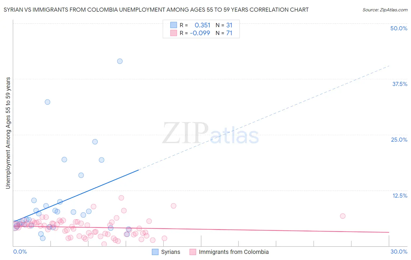 Syrian vs Immigrants from Colombia Unemployment Among Ages 55 to 59 years