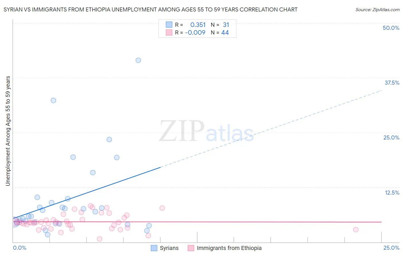 Syrian vs Immigrants from Ethiopia Unemployment Among Ages 55 to 59 years