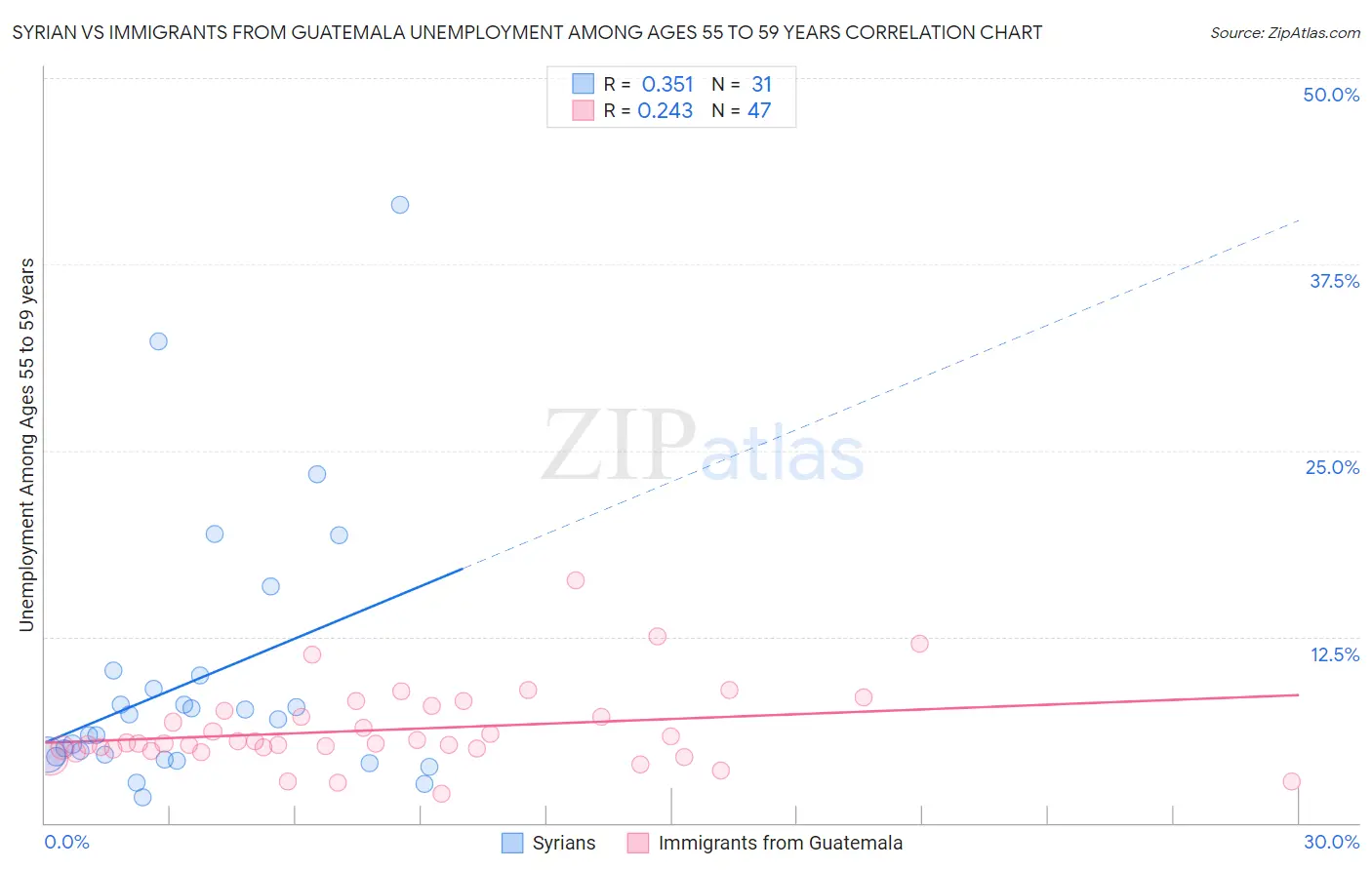 Syrian vs Immigrants from Guatemala Unemployment Among Ages 55 to 59 years