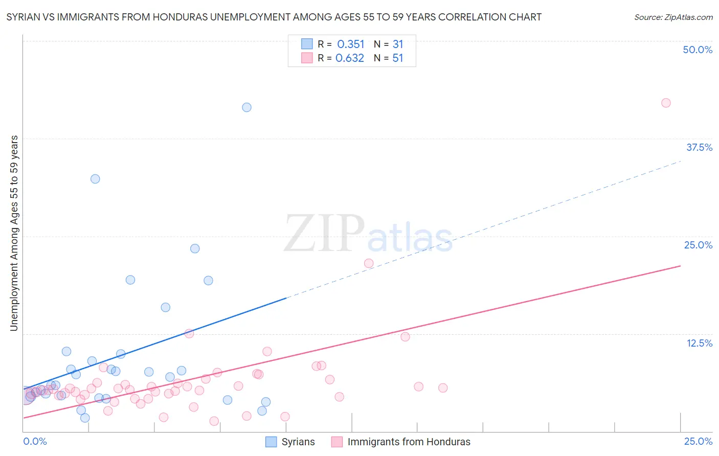 Syrian vs Immigrants from Honduras Unemployment Among Ages 55 to 59 years