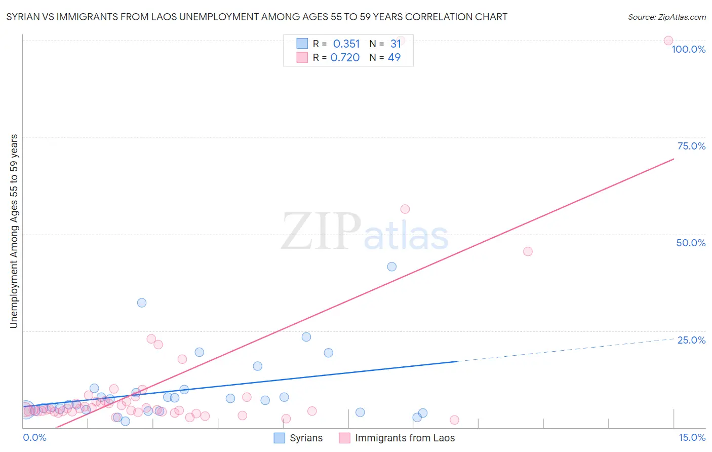 Syrian vs Immigrants from Laos Unemployment Among Ages 55 to 59 years