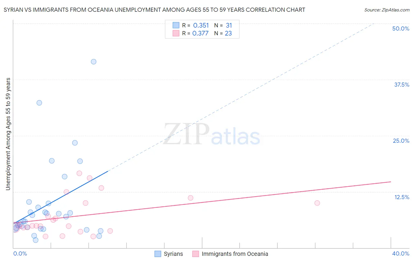 Syrian vs Immigrants from Oceania Unemployment Among Ages 55 to 59 years