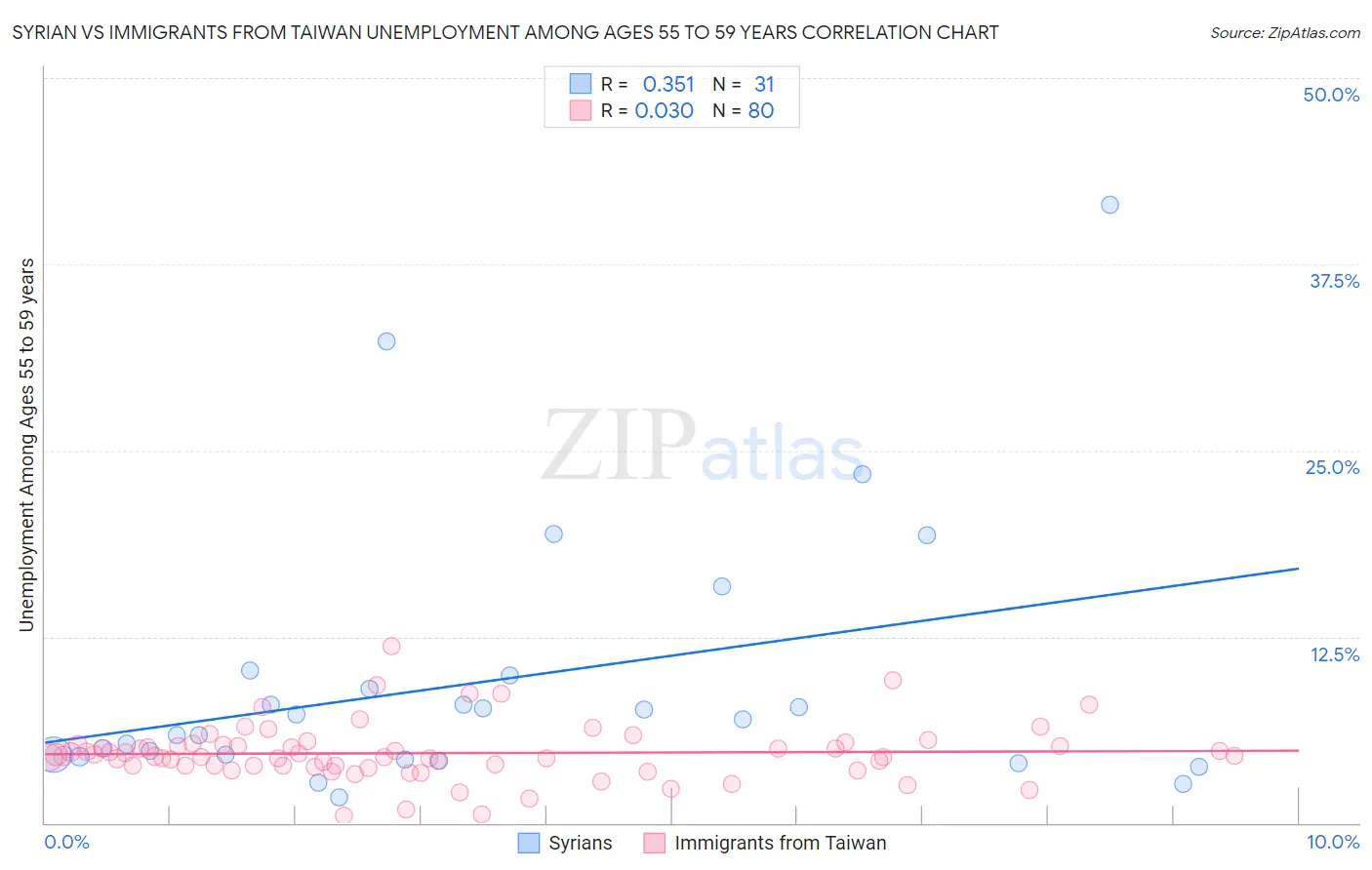 Syrian vs Immigrants from Taiwan Unemployment Among Ages 55 to 59 years