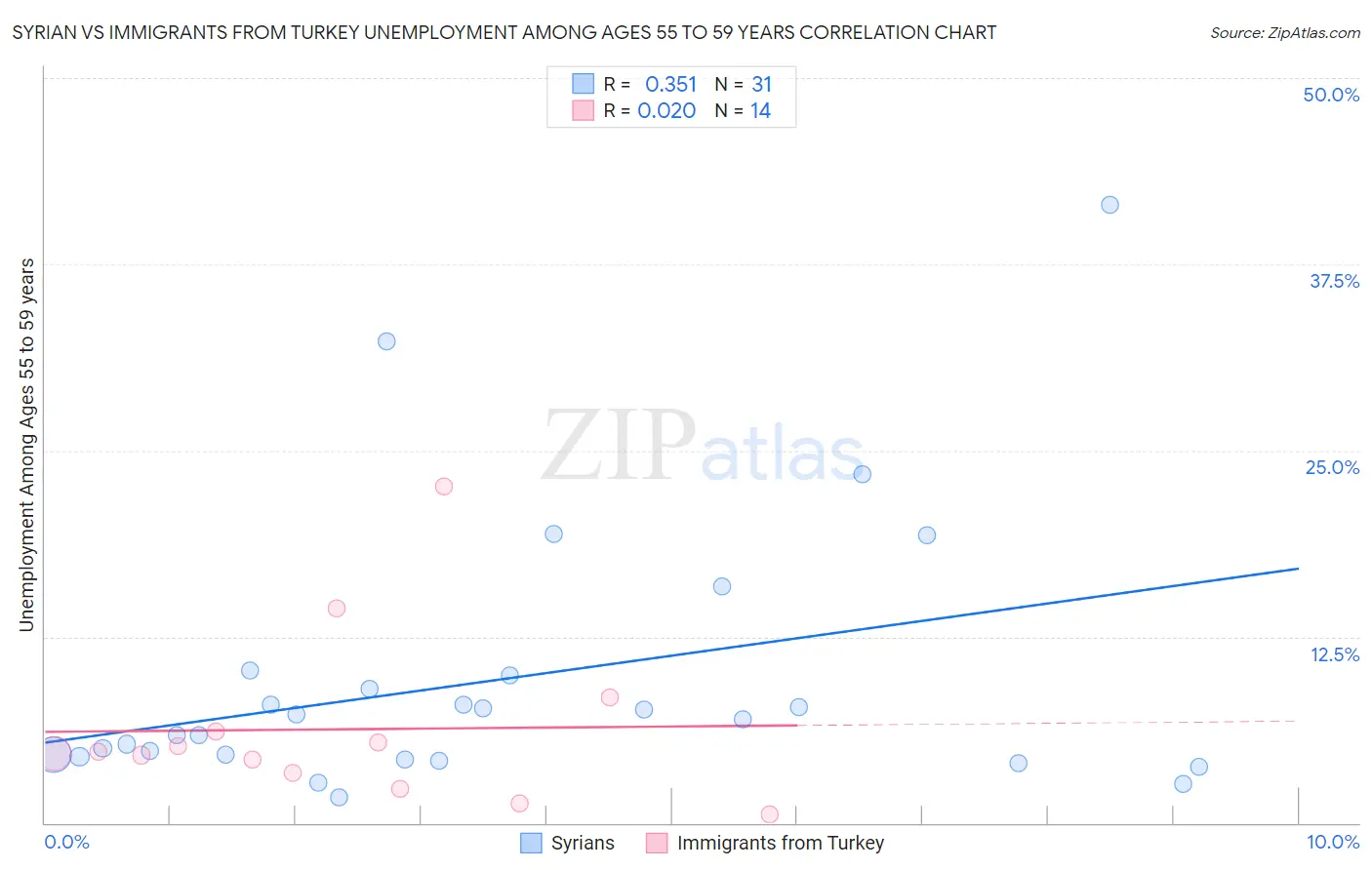 Syrian vs Immigrants from Turkey Unemployment Among Ages 55 to 59 years