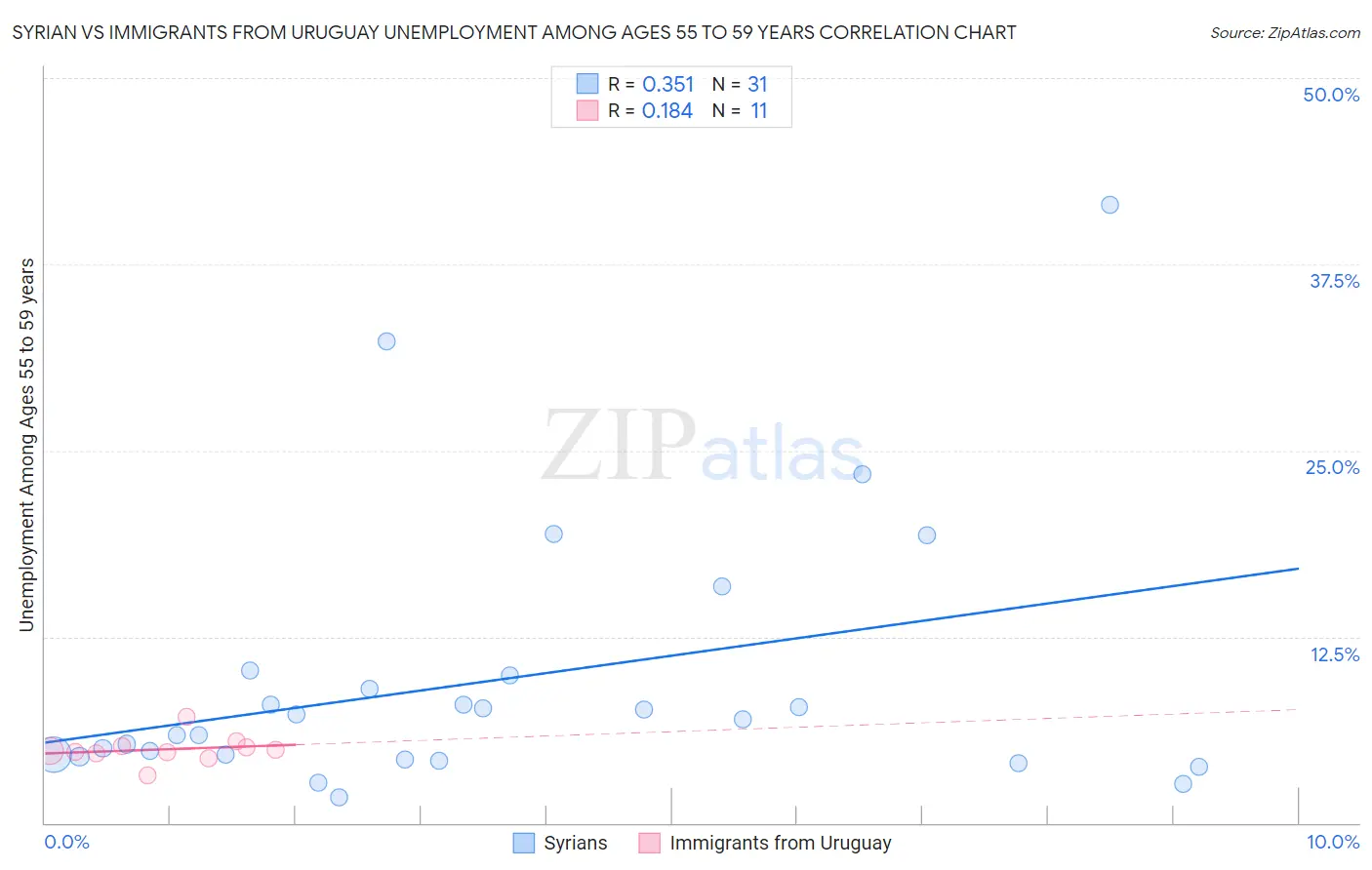 Syrian vs Immigrants from Uruguay Unemployment Among Ages 55 to 59 years