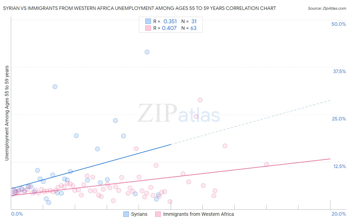 Syrian vs Immigrants from Western Africa Unemployment Among Ages 55 to 59 years