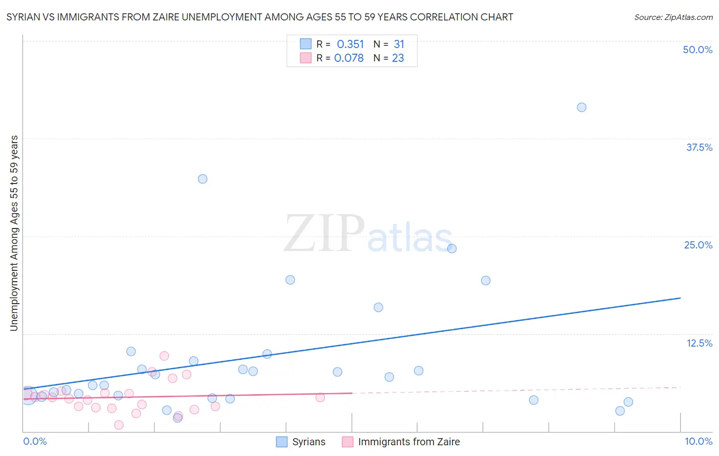 Syrian vs Immigrants from Zaire Unemployment Among Ages 55 to 59 years