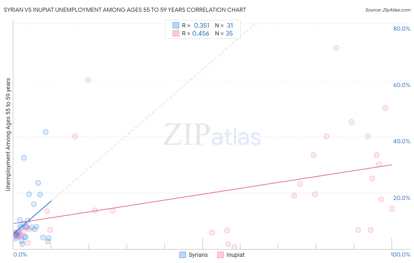 Syrian vs Inupiat Unemployment Among Ages 55 to 59 years