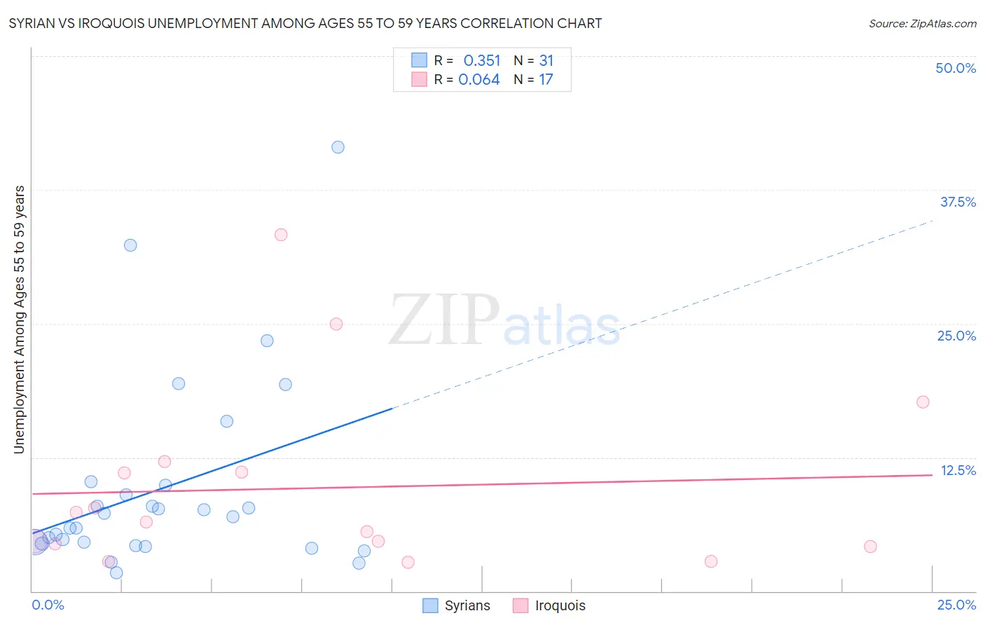 Syrian vs Iroquois Unemployment Among Ages 55 to 59 years